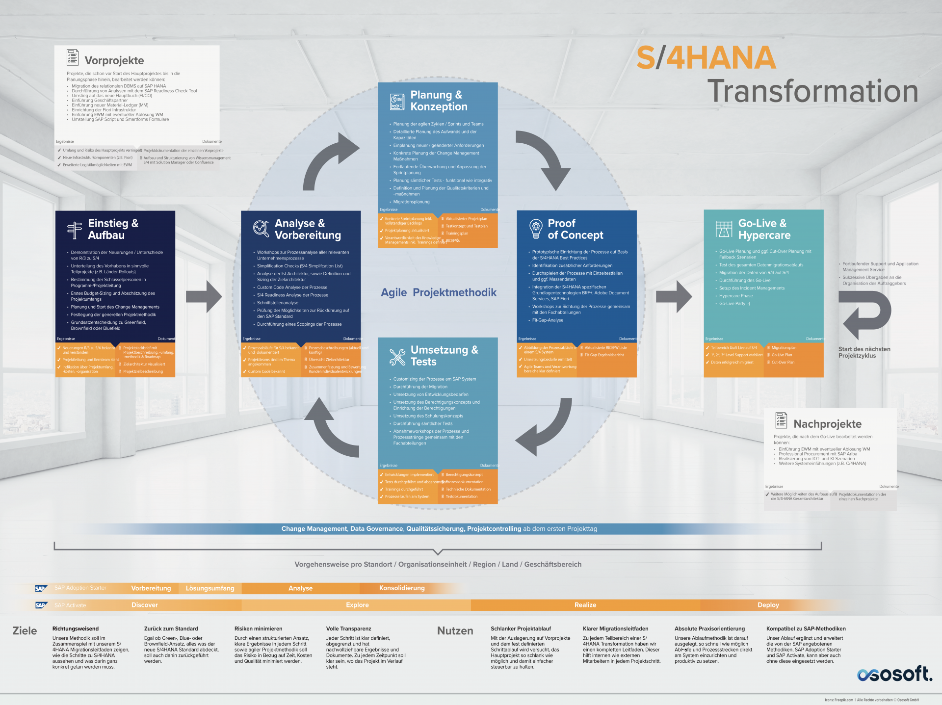 ososoft s4 hana tranformation