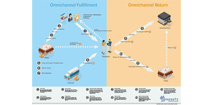 ososoft omnichannel fulfillment return