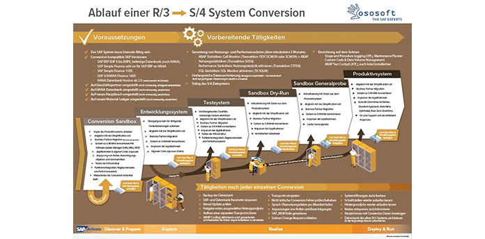 ososoft s4 hana system conversion