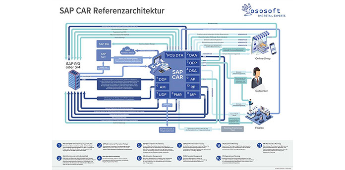 ososoft sap car referenzarchitektur