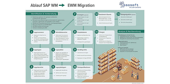 ososoft wm ewm migration