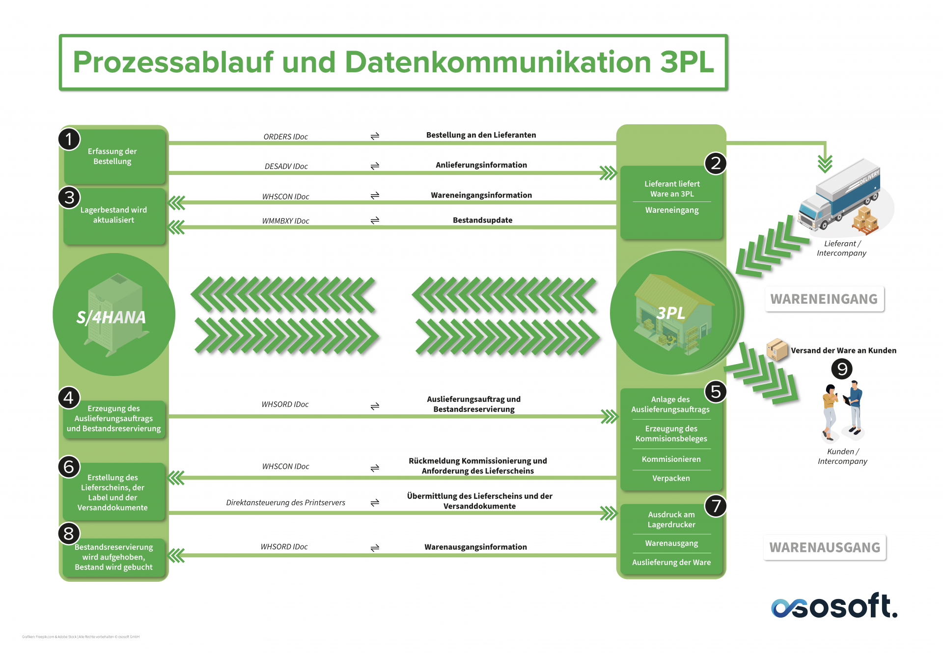 ososoft prozessablauf datenkommunikation 3pl