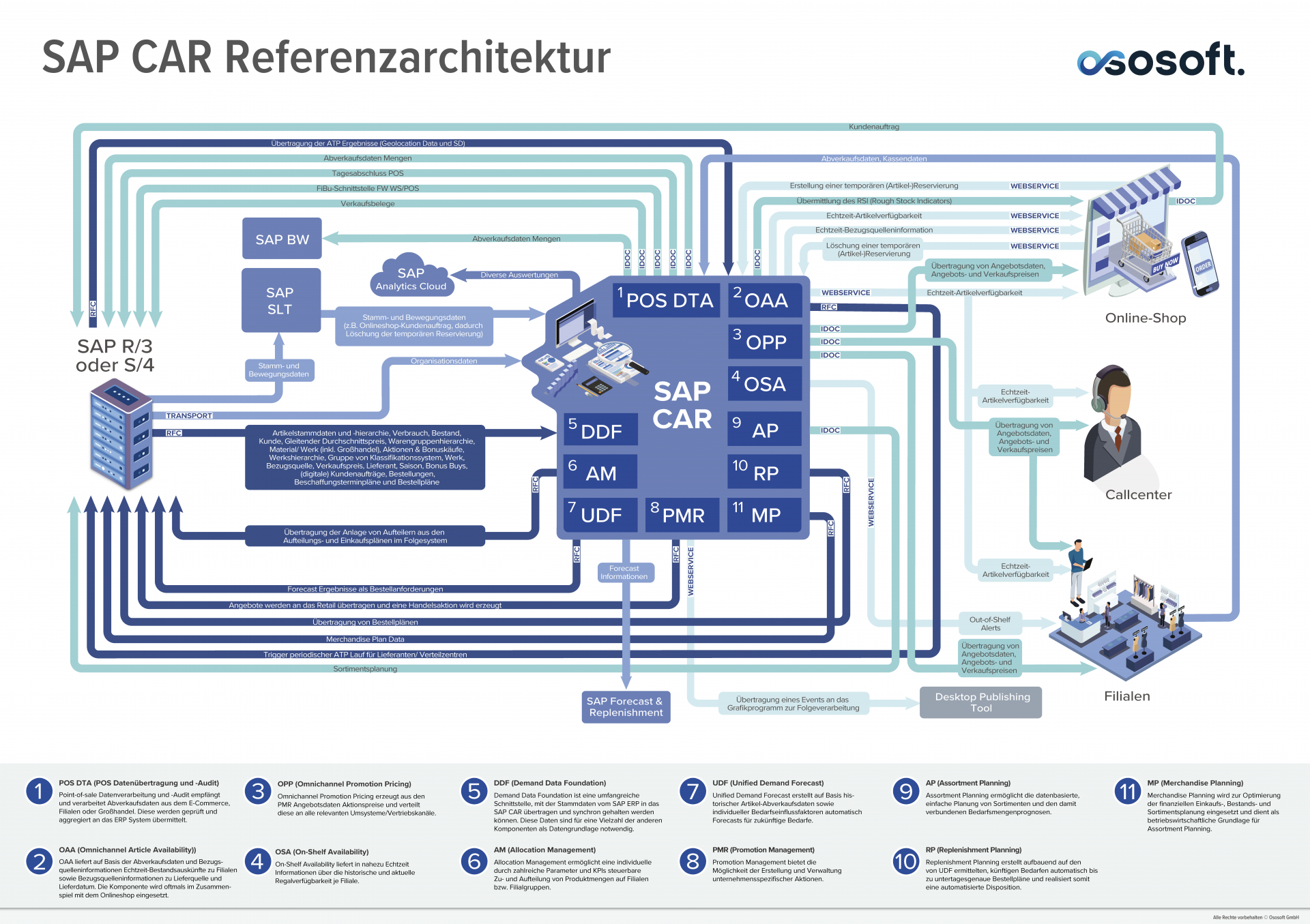 ososoft sap car referenzarchitektur