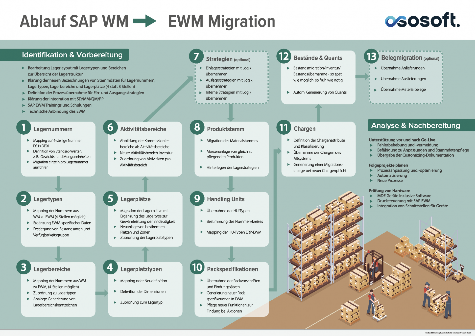 ososoft wm ewm migration