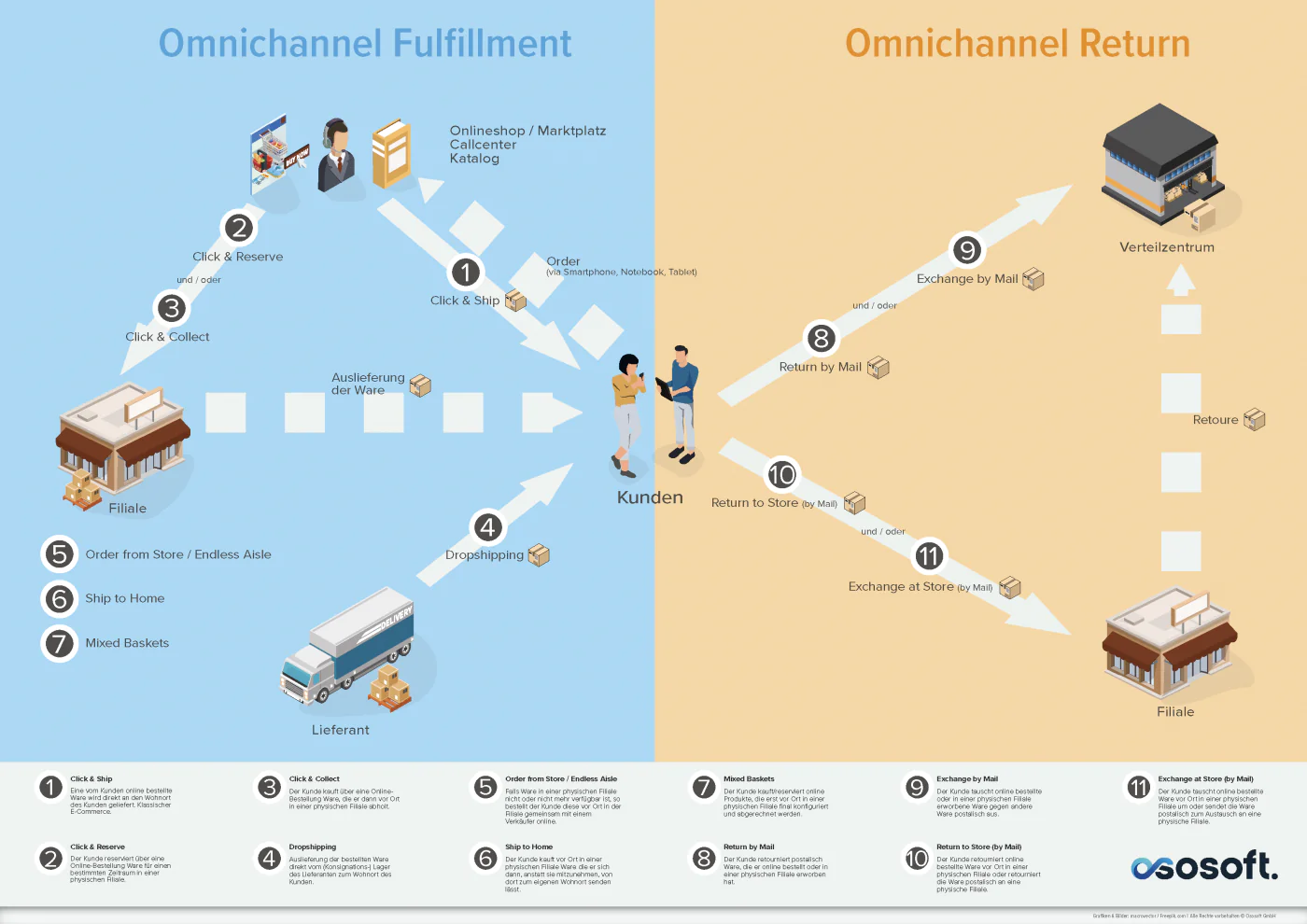 image ososoft omnichannel fulfillment return