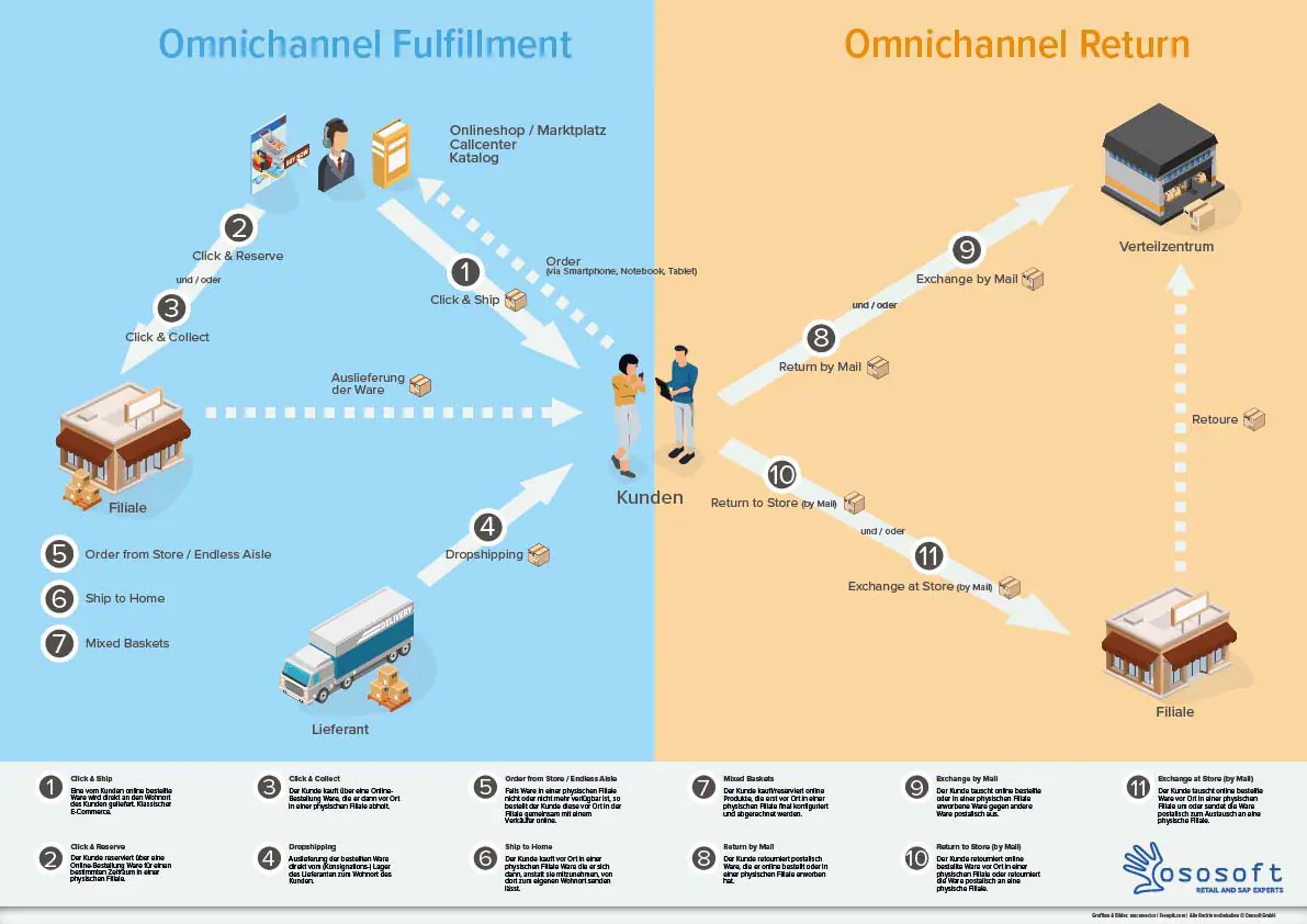 image Poster Omnichannel